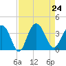 South Island USCG tide chart for Saturday, August 24, 2024