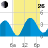 South Island USCG tide chart for Monday, August 26, 2024