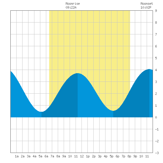 South Island USCG tide chart for Wednesday, August 7, 2024