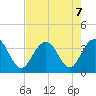 South Island USCG tide chart for Wednesday, August 7, 2024