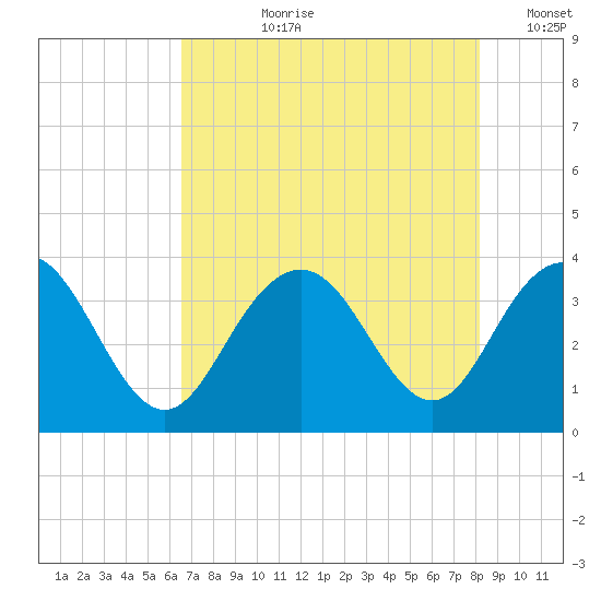 South Island USCG tide chart for Thursday, August 8, 2024
