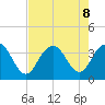 South Island USCG tide chart for Thursday, August 8, 2024