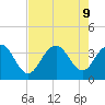 South Island USCG tide chart for Friday, August 9, 2024