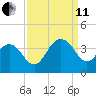 South Island USCG tide chart for Wednesday, September 11, 2024