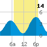 South Island USCG tide chart for Saturday, September 14, 2024