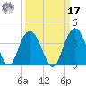 South Island USCG tide chart for Tuesday, September 17, 2024