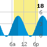 South Island USCG tide chart for Wednesday, September 18, 2024