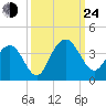 South Island USCG tide chart for Tuesday, September 24, 2024