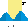 South Island USCG tide chart for Friday, September 27, 2024