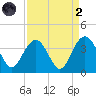 South Island USCG tide chart for Monday, September 2, 2024