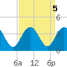 South Island USCG tide chart for Thursday, September 5, 2024