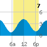 South Island USCG tide chart for Saturday, September 7, 2024