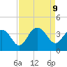 South Island USCG tide chart for Monday, September 9, 2024