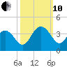 South Island USCG tide chart for Thursday, October 10, 2024