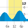 South Island USCG tide chart for Saturday, October 12, 2024