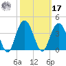 South Island USCG tide chart for Thursday, October 17, 2024