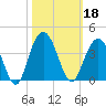 South Island USCG tide chart for Friday, October 18, 2024