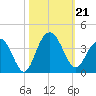 South Island USCG tide chart for Monday, October 21, 2024