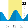 South Island USCG tide chart for Tuesday, October 22, 2024