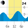 South Island USCG tide chart for Thursday, October 24, 2024