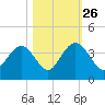 South Island USCG tide chart for Saturday, October 26, 2024
