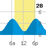 South Island USCG tide chart for Monday, October 28, 2024