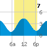 South Island USCG tide chart for Monday, October 7, 2024