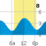 South Island USCG tide chart for Tuesday, October 8, 2024