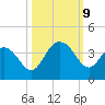 South Island USCG tide chart for Wednesday, October 9, 2024