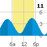 South Island USCG tide chart for Monday, November 11, 2024