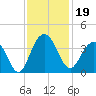 South Island USCG tide chart for Tuesday, November 19, 2024