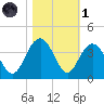 South Island USCG tide chart for Friday, November 1, 2024