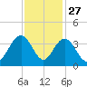 South Island USCG tide chart for Wednesday, November 27, 2024