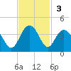 South Island USCG tide chart for Sunday, November 3, 2024
