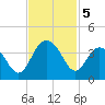 South Island USCG tide chart for Tuesday, November 5, 2024