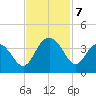 South Island USCG tide chart for Thursday, November 7, 2024