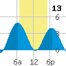 South Island USCG tide chart for Friday, December 13, 2024