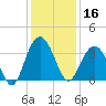 South Island USCG tide chart for Monday, December 16, 2024