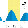 South Island USCG tide chart for Tuesday, December 17, 2024