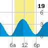 South Island USCG tide chart for Thursday, December 19, 2024
