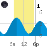 South Island USCG tide chart for Sunday, December 1, 2024