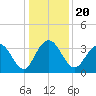 South Island USCG tide chart for Friday, December 20, 2024