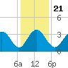 South Island USCG tide chart for Saturday, December 21, 2024