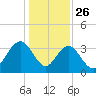 South Island USCG tide chart for Thursday, December 26, 2024