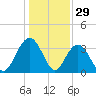 South Island USCG tide chart for Sunday, December 29, 2024