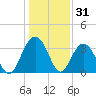 South Island USCG tide chart for Tuesday, December 31, 2024