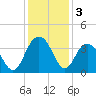 South Island USCG tide chart for Tuesday, December 3, 2024