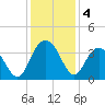 South Island USCG tide chart for Wednesday, December 4, 2024