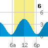 South Island USCG tide chart for Friday, December 6, 2024