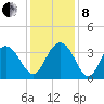 South Island USCG tide chart for Sunday, December 8, 2024
